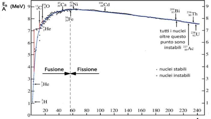 Fig. 2.2: processo di fissione nucleare dell'uranio  235 U per la produzione di neutroni