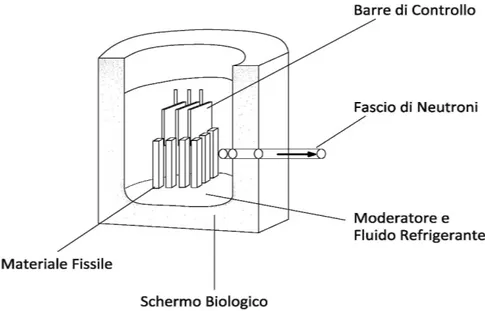 Fig. 2.3: Struttura interna di un reattore nucleare a fissione.