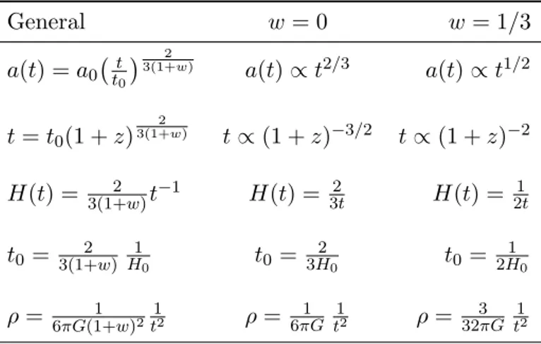 Table 1.1: Dependencies of the EdS model in three different cases: general case, dust uni- uni-verse (w = 0), radiative fluid (w = 1/3).