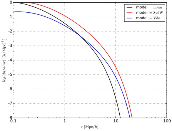 Figure 2.1: Void size function for three different models. The black line represents the linear theory result (eq