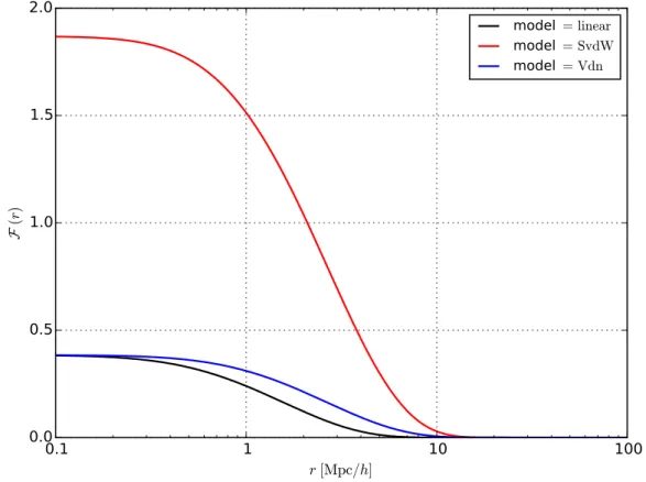 Figure 2.2: Cumulative void size function. The different curves give the fraction of volume occupied by voids, as it is predicted by different models: the black line illustrates the linear theory prediction, the red line the SvdW model and the blue line th