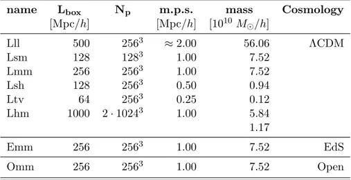 Table 3.2: The different sets of adopted cosmological parameters: h 0 = H 0 /100km s −1 Mpc −3 with H 0 the Hubble parameter at redshift zero; Ω CDM , Ω b and Ω Λ the present day density parameters of CDM, baryons and cosmological constant, respectively; A