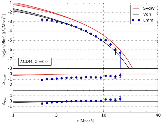 Figure 4.1: Top panel: Number density of voids at z = 0 in the Lmm simulation box. Central panel: difference between the logarithmic values of the number counts and the SvdW model