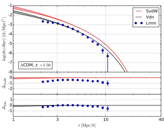 Figure 4.4: Same as Figure 4.1 at redshift z = 1.5.