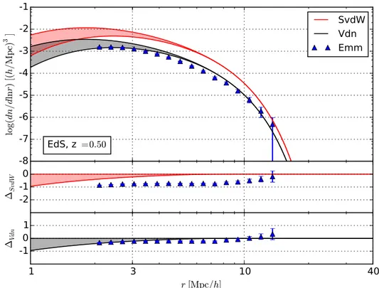 Figure 4.6: Same as Figure 4.5 at redshift z = 0.5.