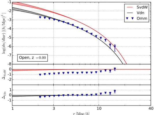 Figure 4.9: Top panel: Number density of voids at z = 0 in the Omm simulation box. Central panel: difference between the logarithmic values of the number counts and the SvdW model