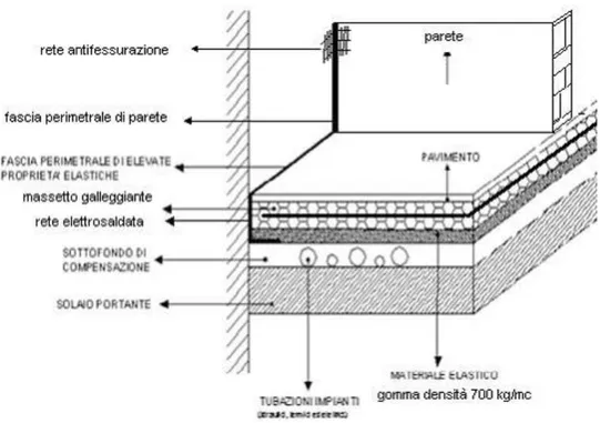 Figura 2: un esempio di progetto di pavimento galleggiante 