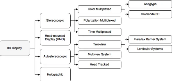 Figure 1.9: A hierarchy of 3D Display
