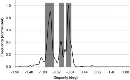 Figure 2.3: Object detection in histogram of disparity.