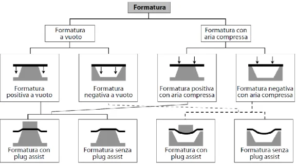 Figura 20. Tecniche di termoformatura  