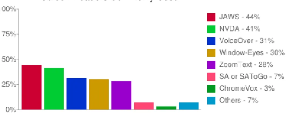 Figura 1.1: Grafico che mostra gli screen reader usati pi\`u comunemente. I dati rappresentati sono riportati nella tabella 1.1