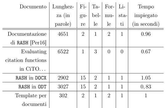 Tabella 4.1: Dati profiling rash2epub