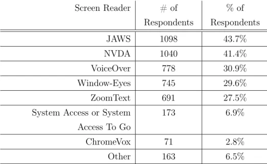Tabella 1.1: Dati sull'utilizzo degli screen reader pi\`u comuni.