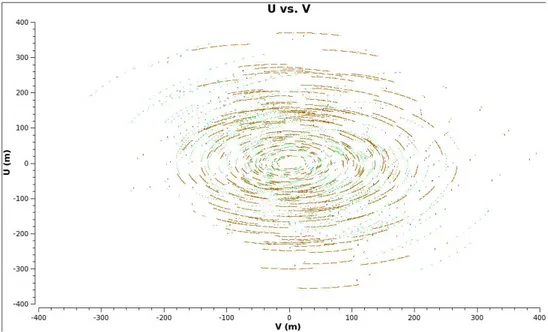 Figure 2.3: Example of uv-plane coverage for a typical ALMA observation. The inte- inte-gration time is ∼ 46min; u and v are in meter unit