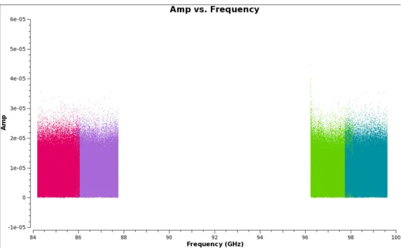 Figure 4.1: Representative Band 3 sky frequency coverage in GHz. Different colors for different SPWs.