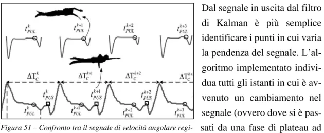 Figura 51 – Confronto tra il segnale di velocità angolare regi- regi-strata per mezzo del giroscopio (in basso) e il segnale in uscita  dal Kalman Filter (in alto)