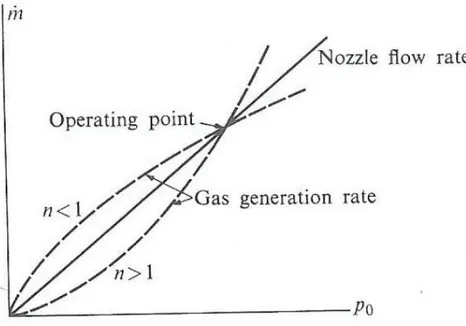 Figura 1.6: Grafico per l'equilibrio della pressione in camera di combustione 