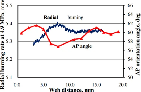 Figura 4.3: Correlazione tra il rateo di combustione e l'angolo della particella rispetto alla direzione radiale 