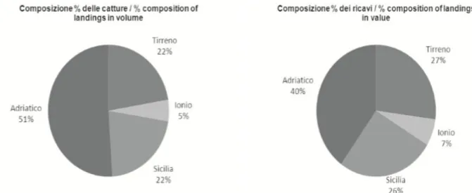 Figura 4: Composizione % delle catture e dei ricavi per area di pesca (Irepa, 2011) 