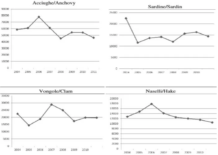 Figura  5:  Andamento  delle  catture  delle  specie  principali,  in  tonnellate,  della  flotta  nazionale, 2004-2011(Rapporto  annuale  2012 strutture  produttive  andamento  della pesca, 2012)