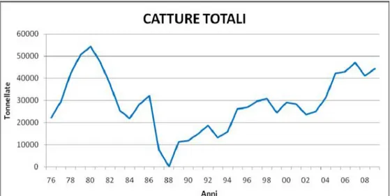 Figura 7: Quantitativi delle  catture  di  Engraulis encrasicolus dal  1976  al  2009 (Angelini,  2009-2010)