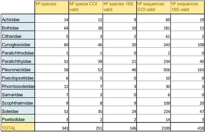 Table 3: Data of the total number of the species according to NCBI, the total number of  species with COI sequences and 16S sequences, and the total number of the COI and 16S  sequences used for this work
