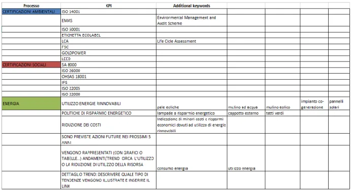 Figura 2.2: alcuni dei processi e KPI contenuti nel file. 