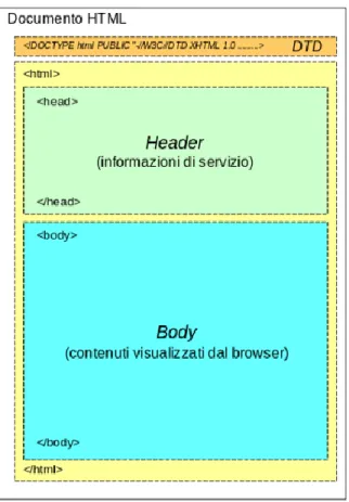 Figura 2.4: struttura di un documento HTML. 