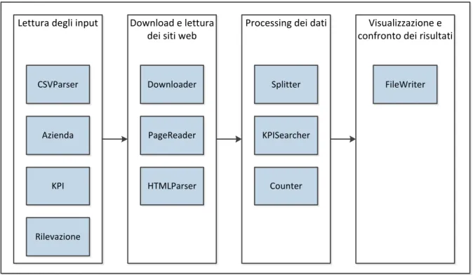 Figura 4.1: diagramma delle principali funzionalità del software. 