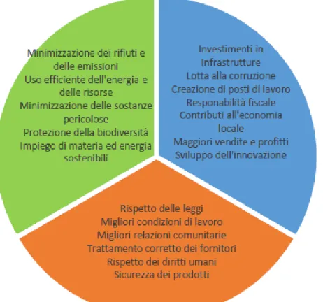 Figura 1.1: Schema operativo di impresa sostenibile dell’oced, 2011 