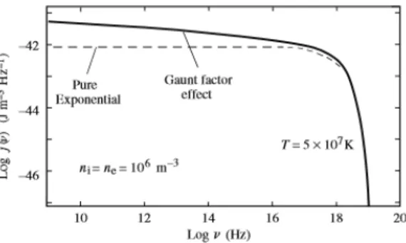 Figura 1.5: Spettro continuo da Bremsstrahlung Termico in scala logaritmica a T fissata