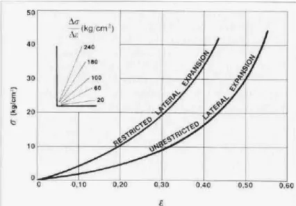 Fig. 2. 1- Results of compression test on gabions with restricted and unrestricted lateral  expansion (Agostini et al.,1987) 