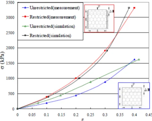 Fig. 2. 3 -The stress-strain curves of restricted and unrestricted lateral expansion uniaxial  compression test on single gabion unit (Lin et al., 2010) 