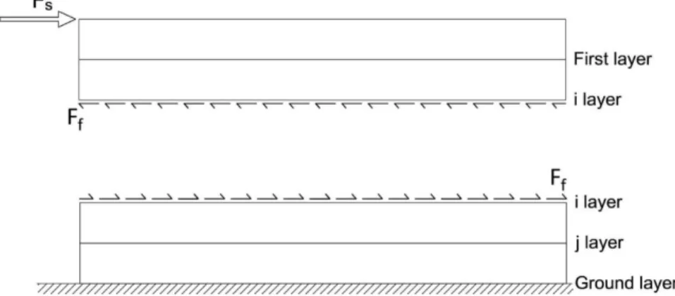 Fig. 4. 4 – Friction force with a force applied at the top of the wall.