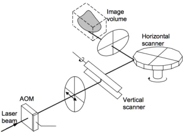 Figura 2.6: Prototipo di TV 3-D olografica del MIT in cui il fascio laser che incide sull’oggetto passa attraverso due scanner uno verticale e uno orizzontale prima di definire l’immagine sullo schermo 3-D [3].