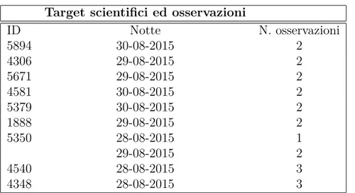 Tabella 2.4: Numero di osservazioni per ogni notte relative a ciascun target scientifico.