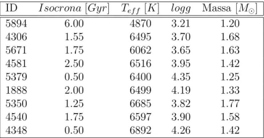 Tabella 3.2: Valori dei parametri di temperatura e gravità trovati con il metodo della griglia di isocrone, per ogni stella.