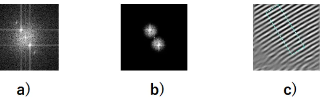 Figura 3.5: a) FFT del punto 2. b) Spot mask corrispondente. c) Trasformata inversa di Fourier (della maschera), con range dell’istogramma (rettangolo celeste).