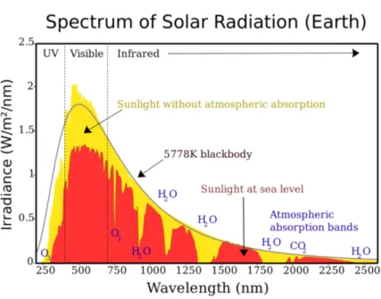 Figura 1.6: Spettro dela radiazione solare. Il biossido di titanio si pone nel grafico vicino al limite con i raggi UV.