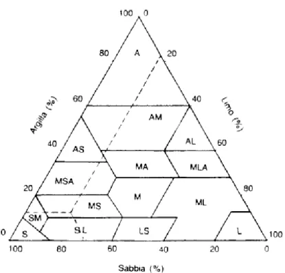 Figura 2.3: diagramma triangolare sulla classificazione dei terreni in base alla granulomeria  del terreno base  secondo la USDA: A=argilloso, L=limoso, S=sabbioso, M=grana media