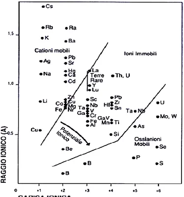 Figura 2.4: processi che regolano la mobilità e lo scambio di elementi nel suolo (Adriano, 2001, modificato)