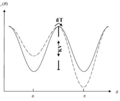 figura 2.3: L’energia di anisotropia in funzione dell’angolo θ tra il momento e  l’asse  preferenziale  della  particella