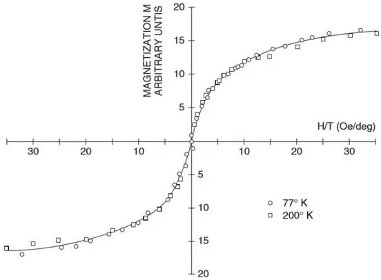 figura  2.5:  Dimostrazione  di  superparamagnetismo  di  una  miscela  di  ferro:  sovrapposizione delle curve di M in funzione di H/T