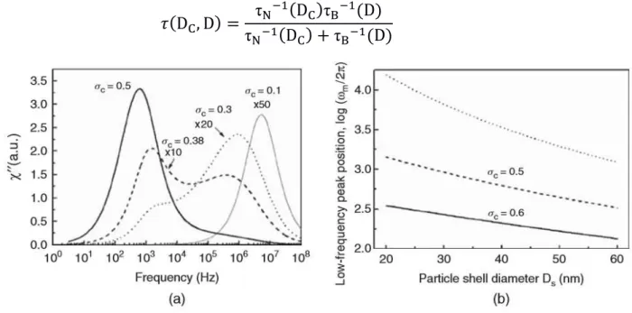 Figura 2.9: a) Grafico di χ'' in funzione di ω calcolata per diversi valori della  dispersione di dimensioni σ c  per il nucleo magnetico delle nanoparticelle di  magnetite (Fe 3 O 4 ); b) dipendenza della posizione del picco a bassa frequenza  di χ'' dal 