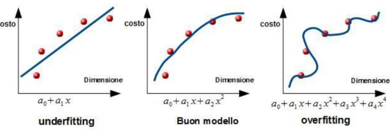 Figura 1.6: Concetto di overfitting di un modello applicato su dati d’esempio, sulle  ascisse si ha la dimensione di un casa ed il suo costo sull’asse delle ordinate