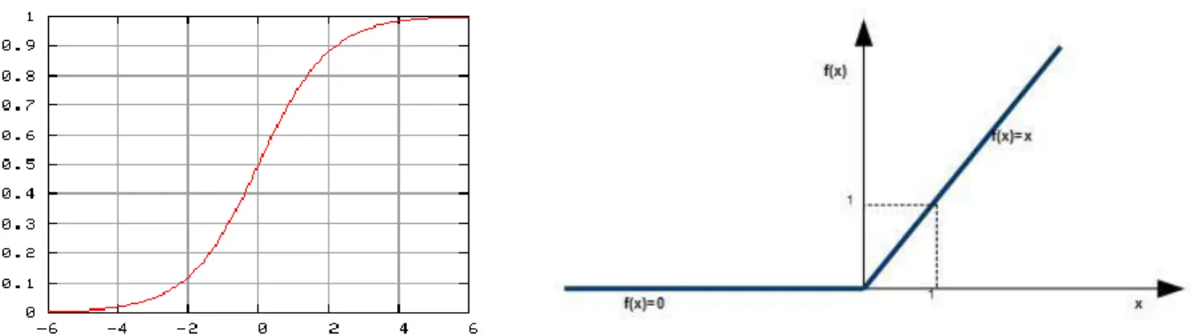 Figura 2.2: (Sinistra) Grafico della funzione sigmoidea preso da Wikipedia. Figura 2.3  (Destra) Grafico approssimativo della funzione Rectified Linear Unit