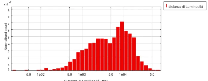 Figura 9 Distanza di Luminosità in Mpc.