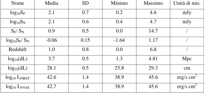 Tabella 3 Analisi statistica per tutto il campione con un numero di sorgenti pari a 1207