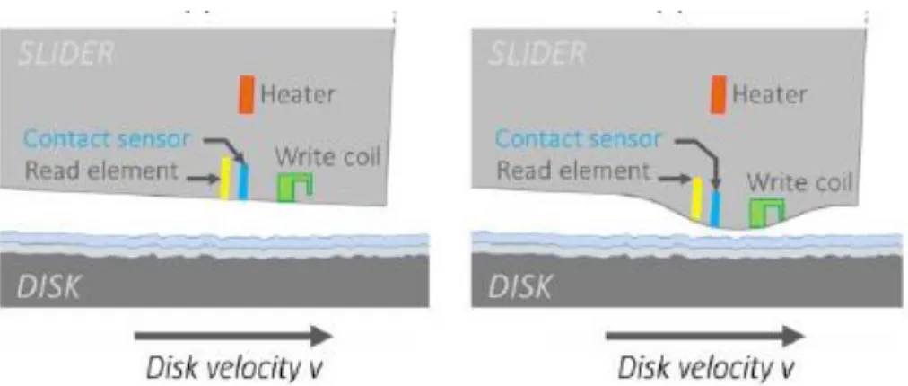 Figura  1-10  Posizione  del  sensore  di  contatto  con  heater  disattivo  (a  sinistra)  e  attivo  (a  destra) 