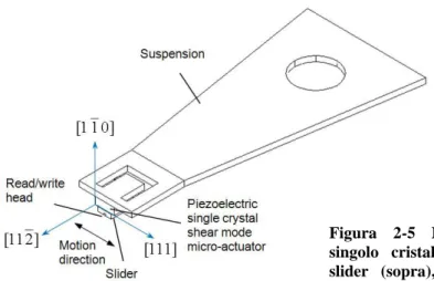 Figura  2-5  Microattuatore  piezoelettrico  a  singolo  cristallo  installato  tra  sospensione  e  slider  (sopra),  e  deformazione  di  taglio  del  cristallo soggetto ad un campo elettrico (sotto) 